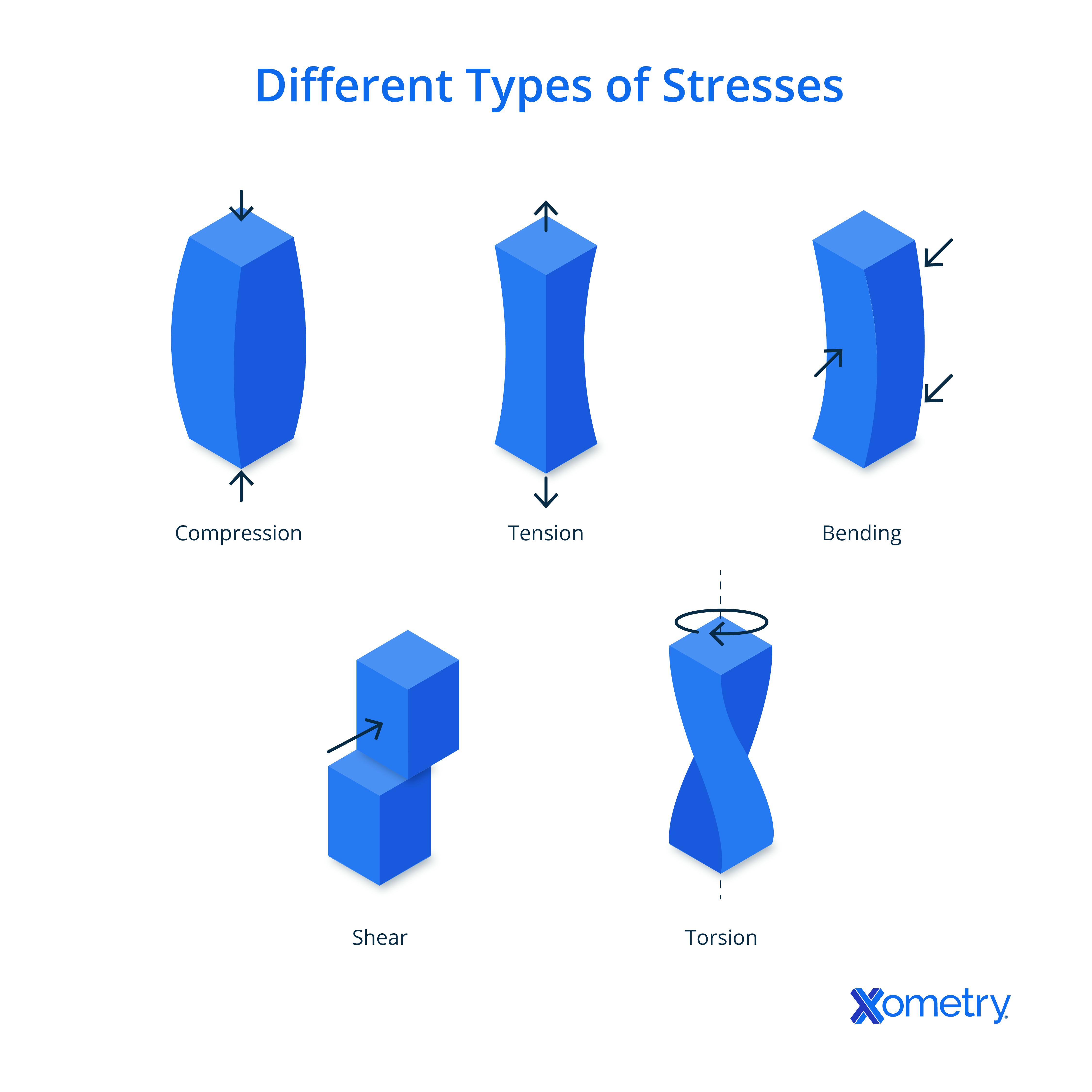 Shear stress compared to other stresses