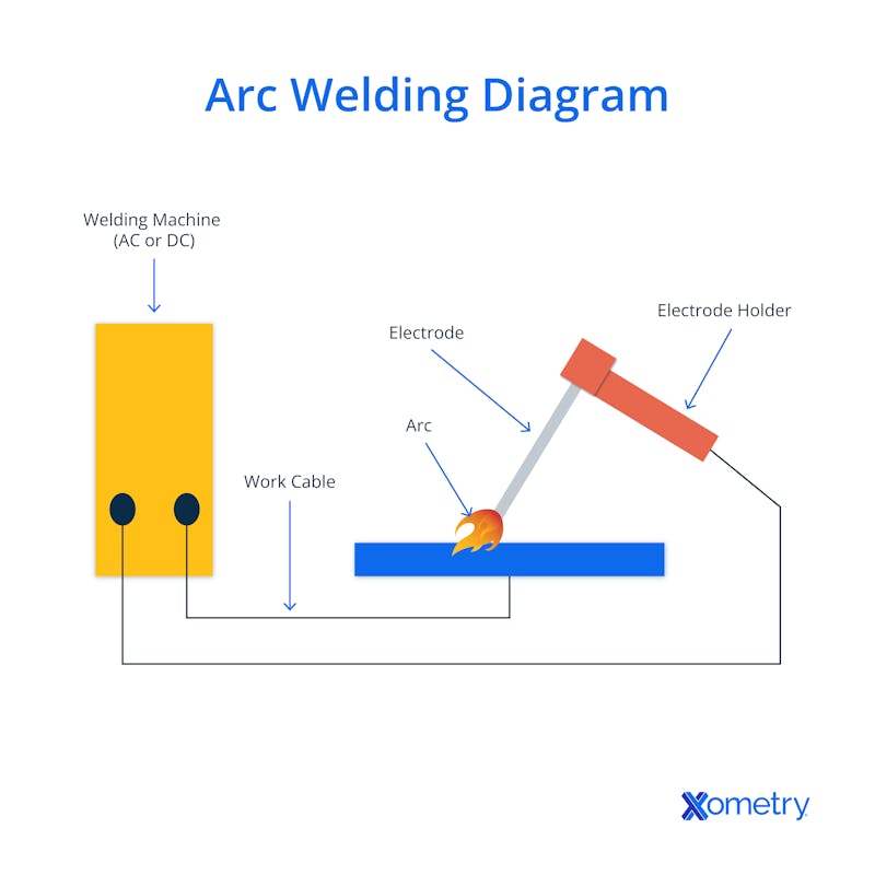 diagram of arc welding