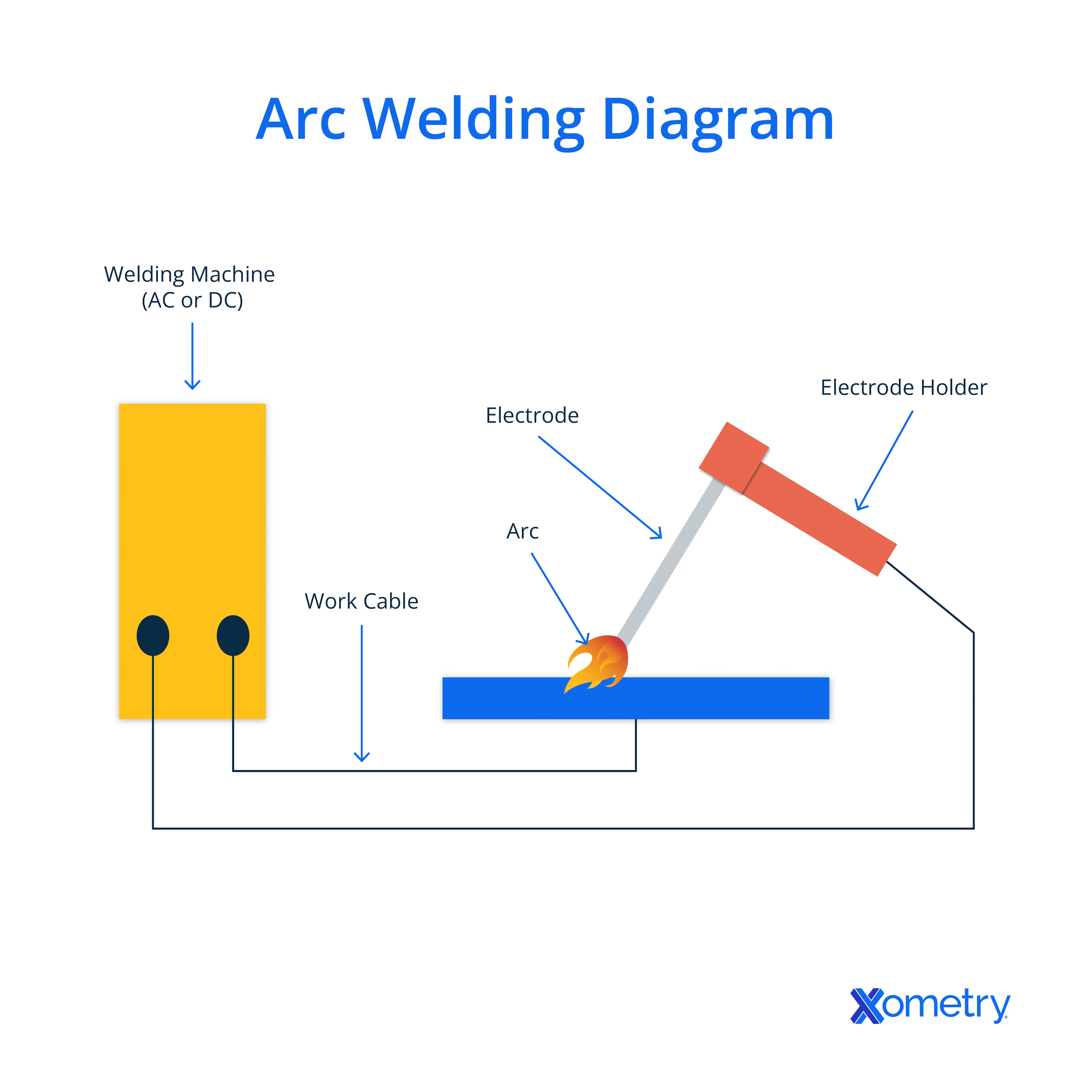 How arc welding works