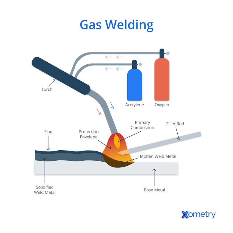 The gas welding process