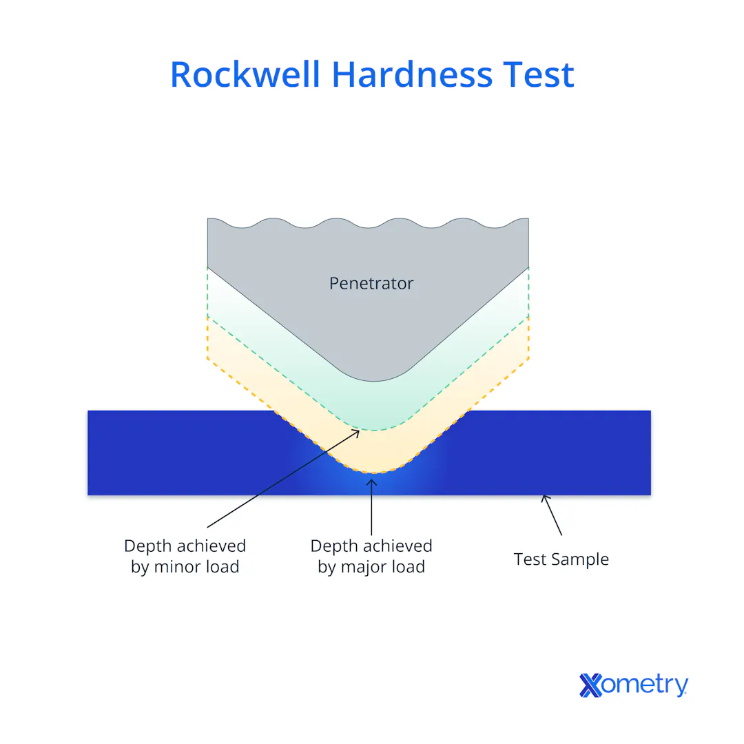 Hardness Testing: Definition, How It Works, Types, and Benefits | Xometry