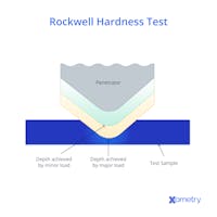 Hardness Testing: Definition, How It Works, Types, and Benefits | Xometry