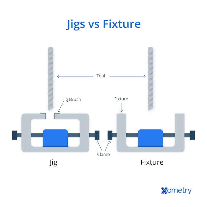 Difference between jigs & fixtures