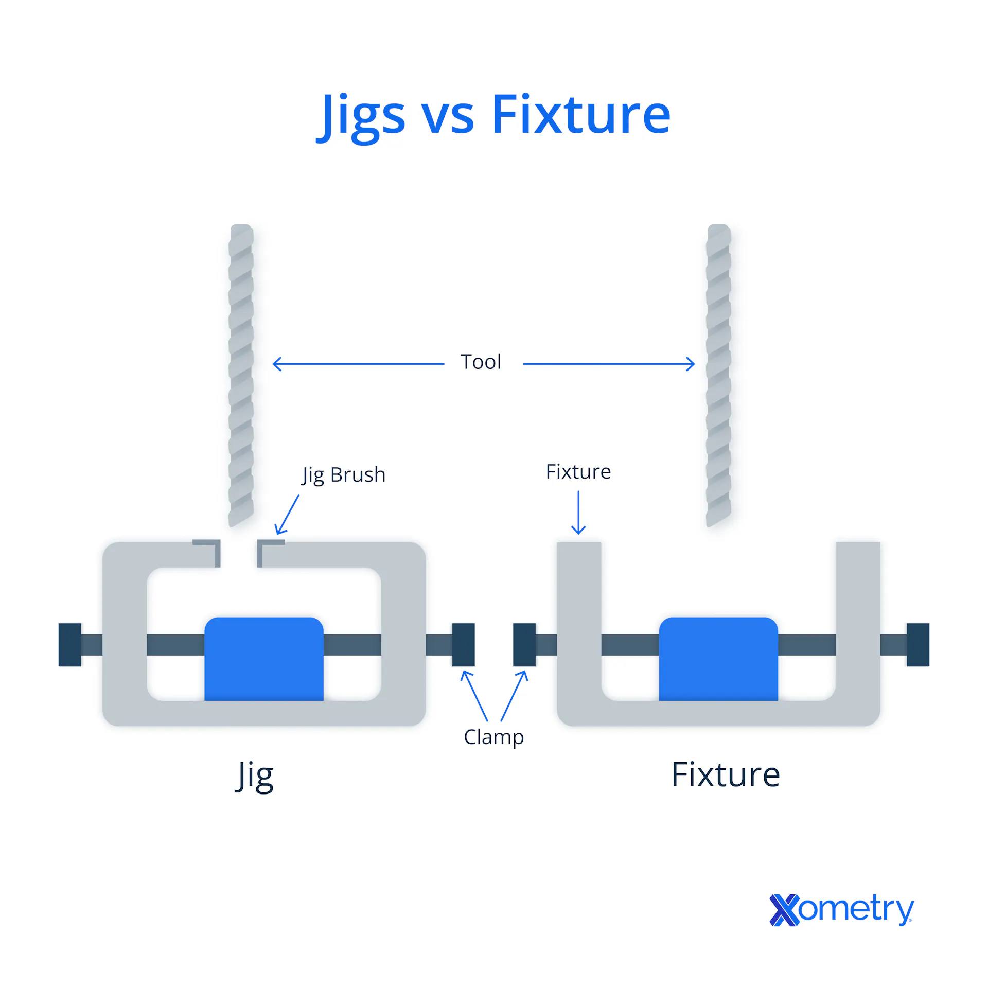 Jigs and Fixtures in Manufacturing | Xometry