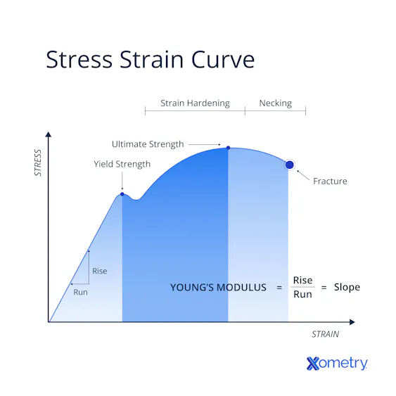 A Step-by-Step Guide on How To Calculate Young’s Modulus | Xometry
