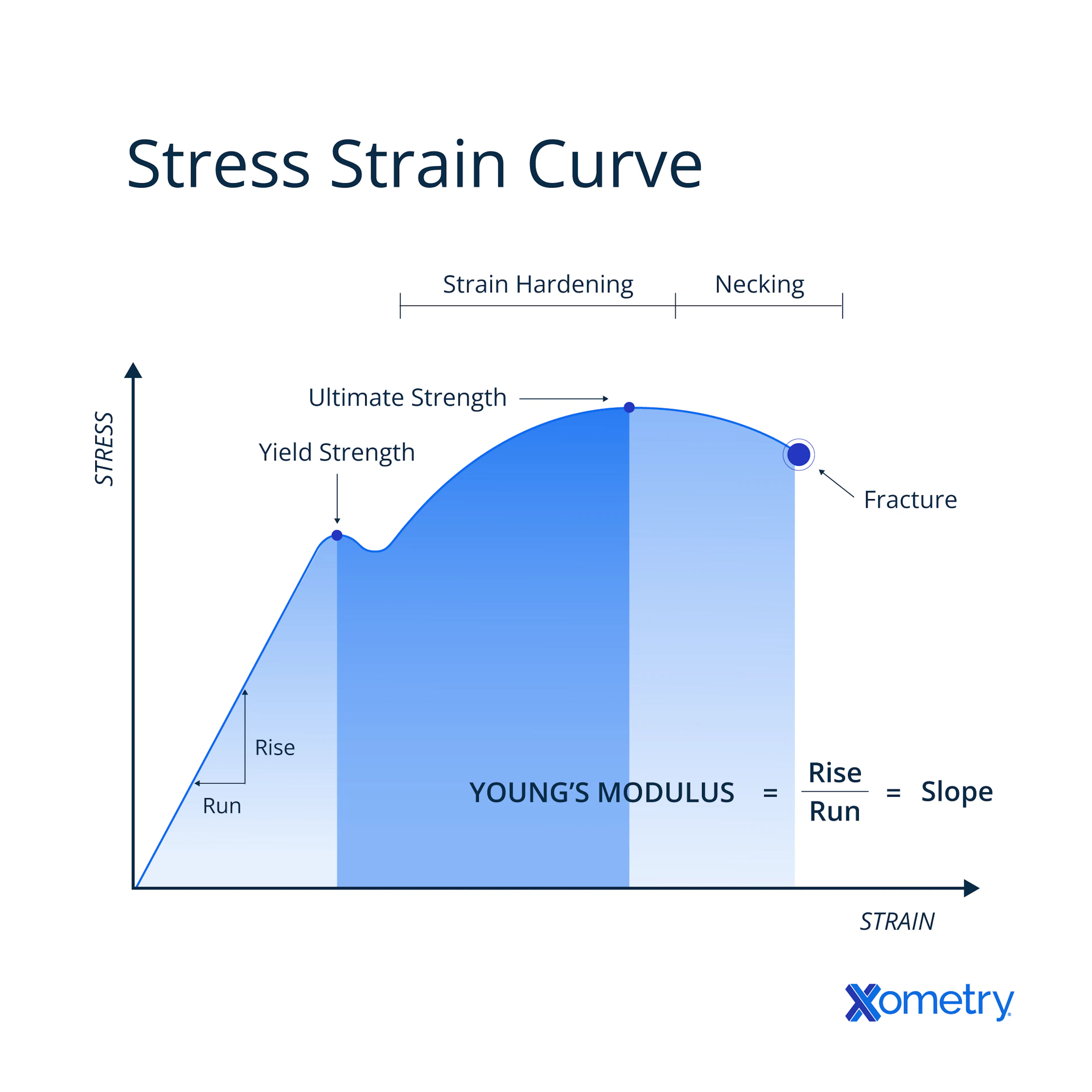 Stress strain curve