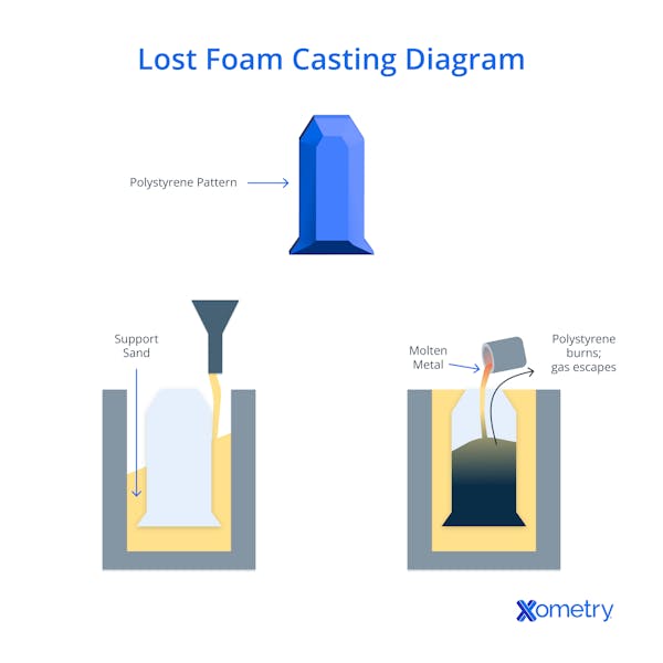 Lost foam casting diagram