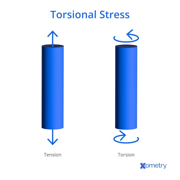 Torsional stress