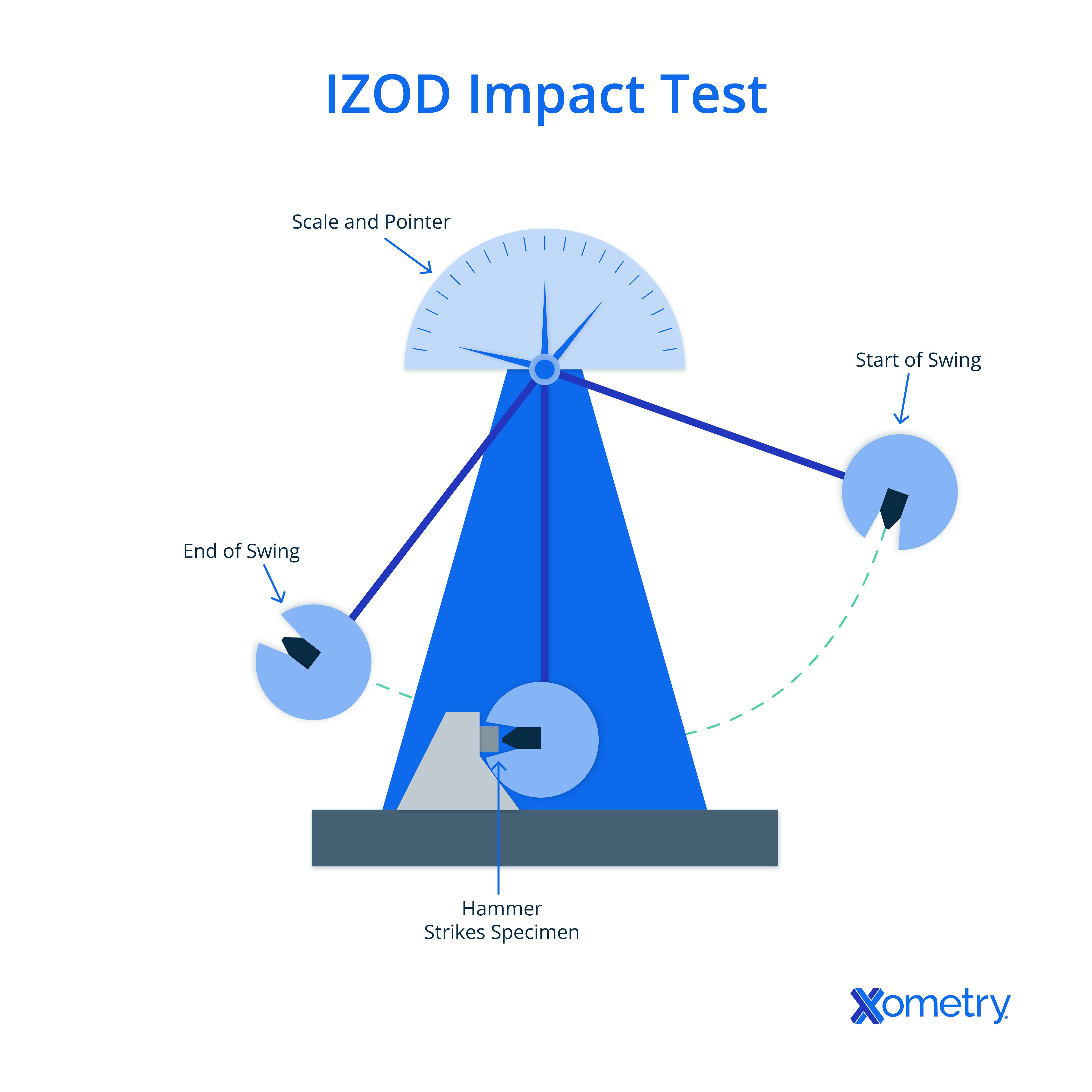 How the IZOD impact test works