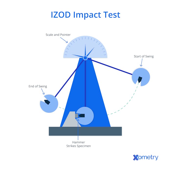 How the IZOD impact test works