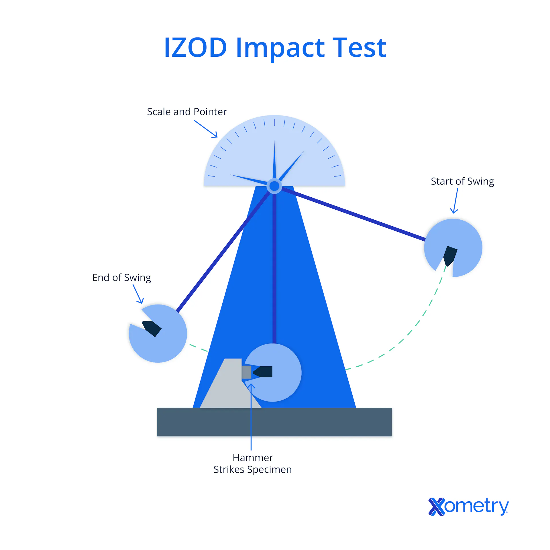 IZOD Impact Test: Definition, Importance, and Calculation | Xometry