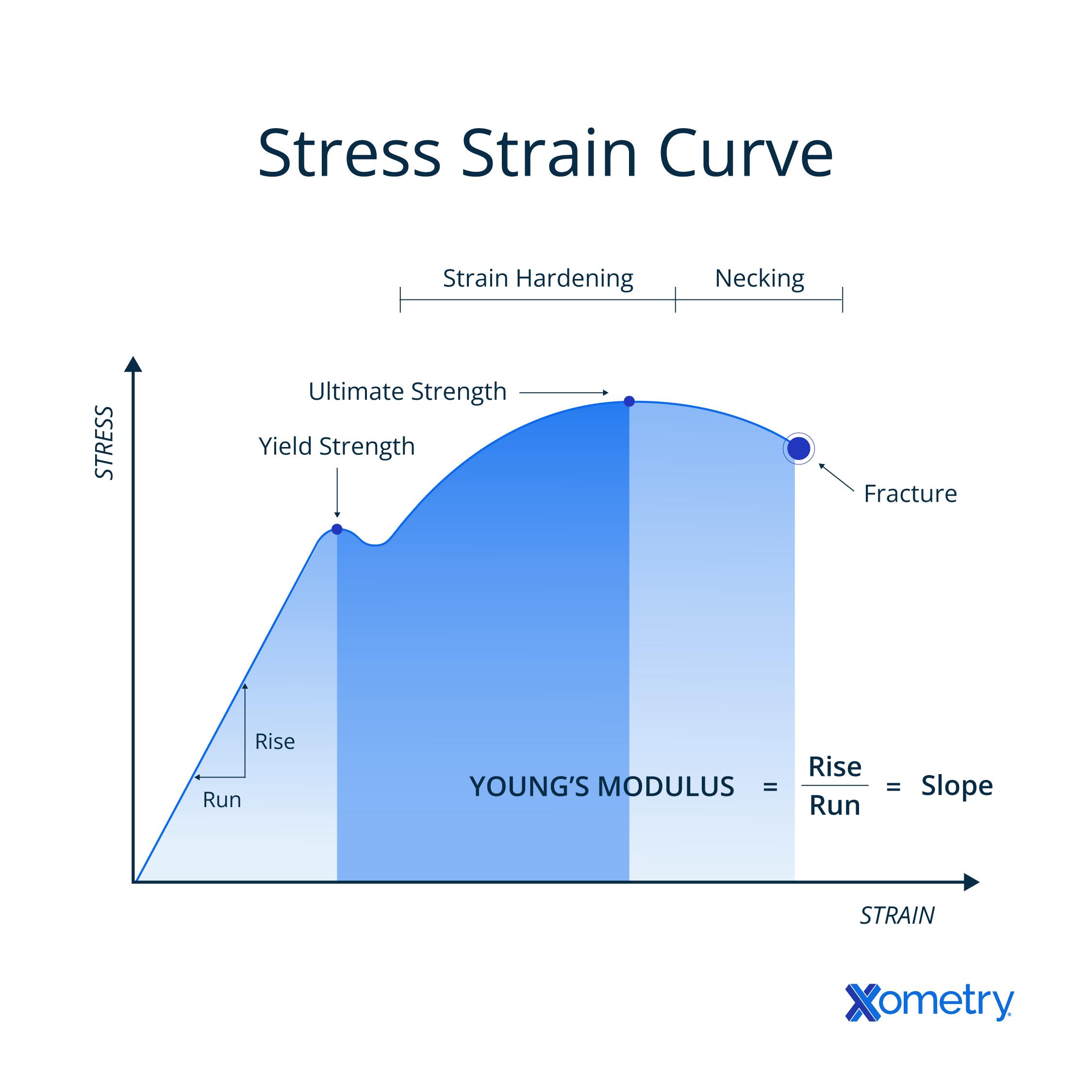 The tensile stress curve