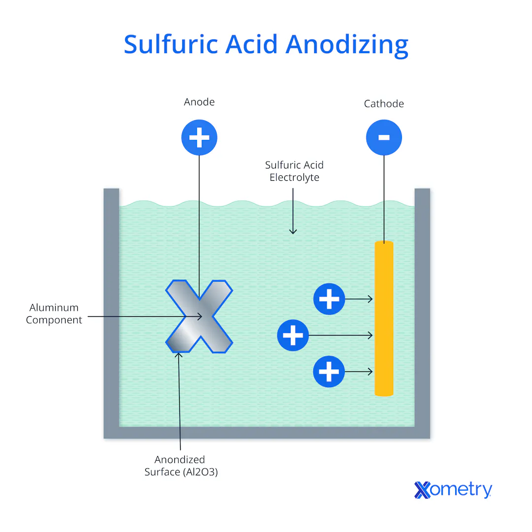 Everything You Need to Know About Aluminum Anodizing | Xometry