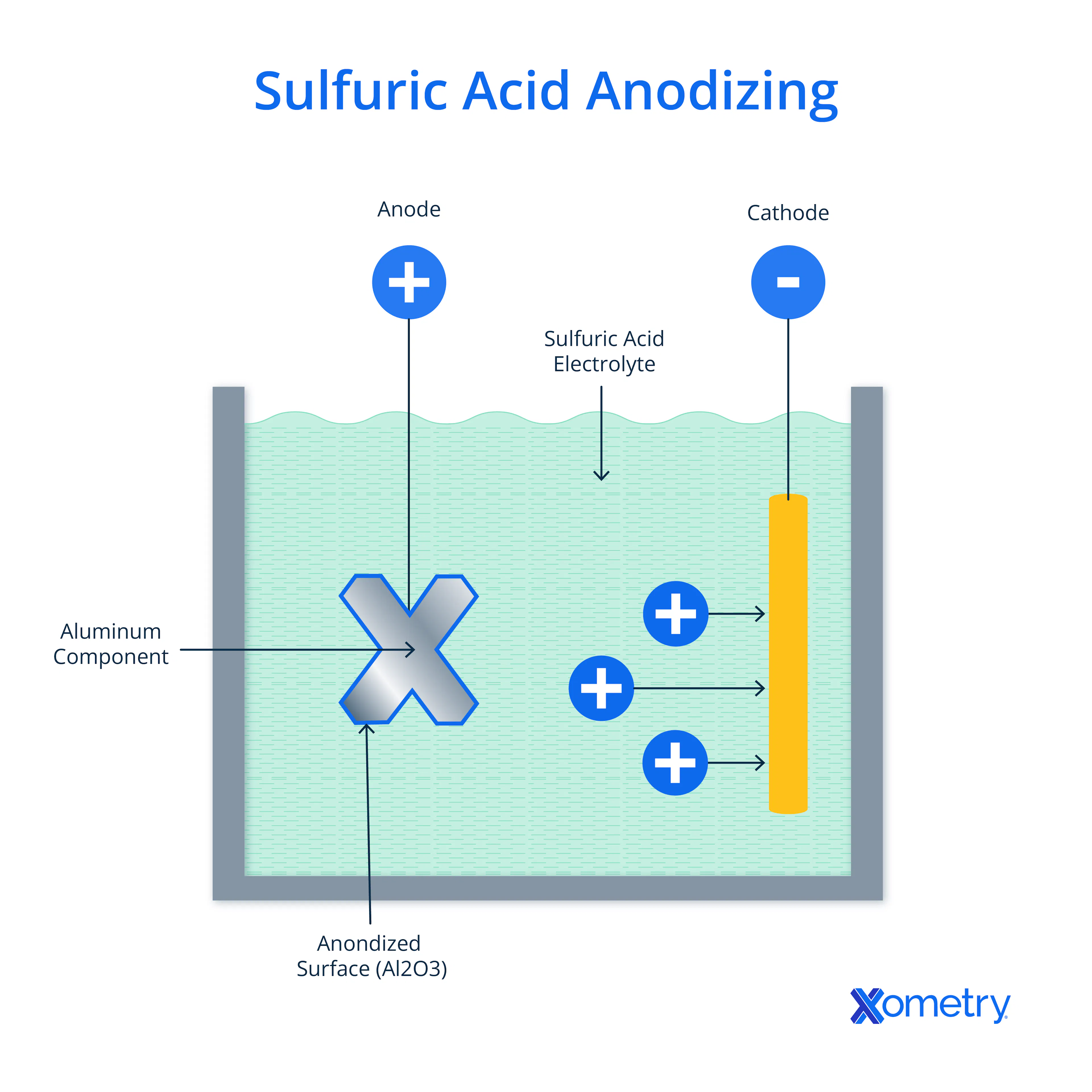 Sulfuric acid anodizing process