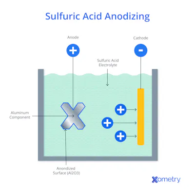 Anodizing Process Steps Everything You Need to Know About Aluminum Anodizing | Xometry