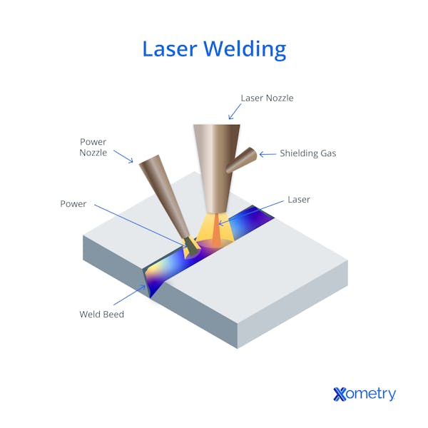 A diagram of laser welding