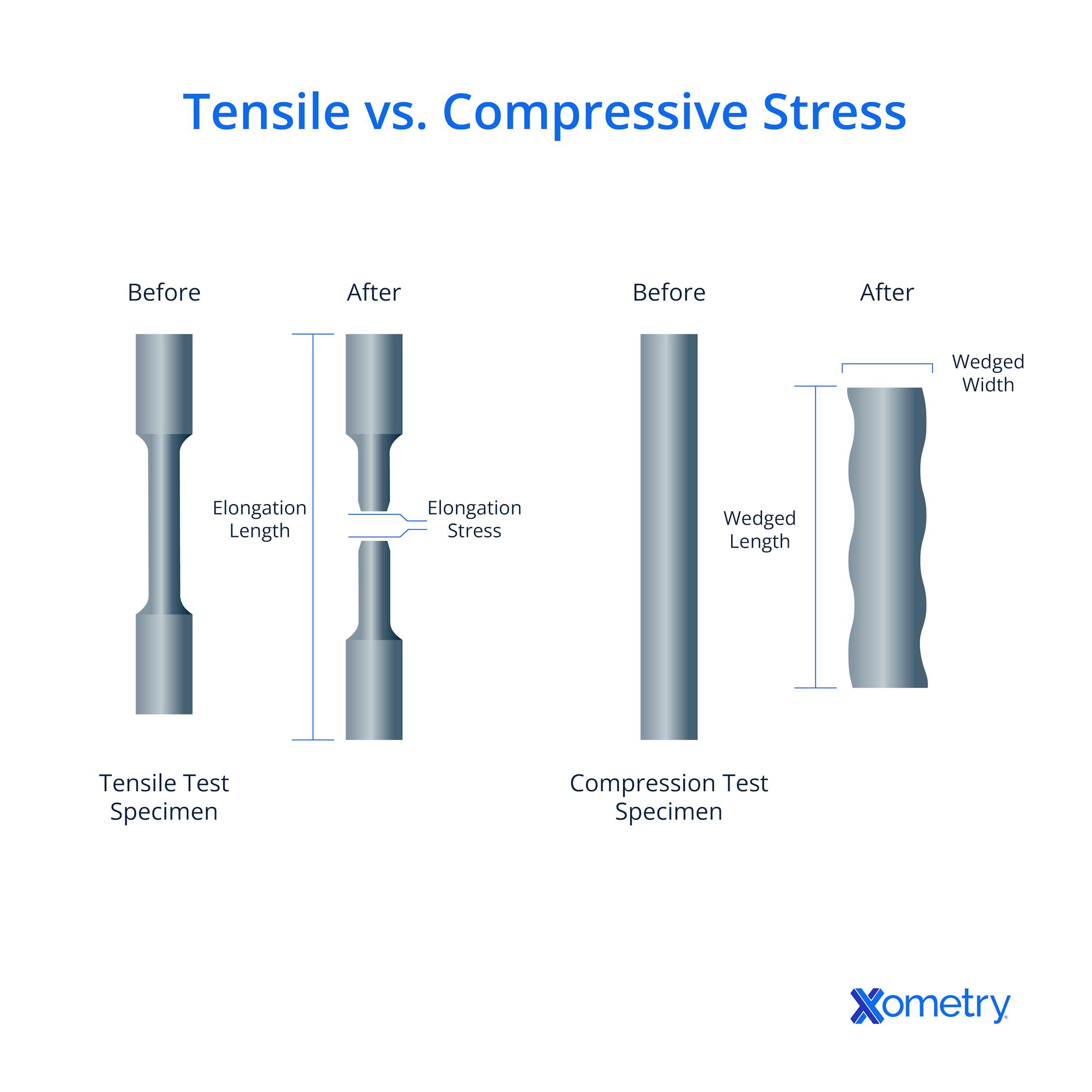 Tensile Stress vs. Compressive Stress - Similarities and Differences