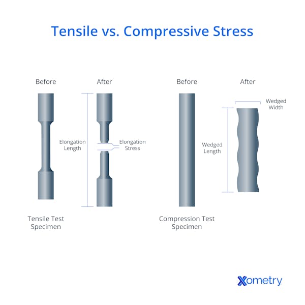 Tensile vs. compressive stress diagram