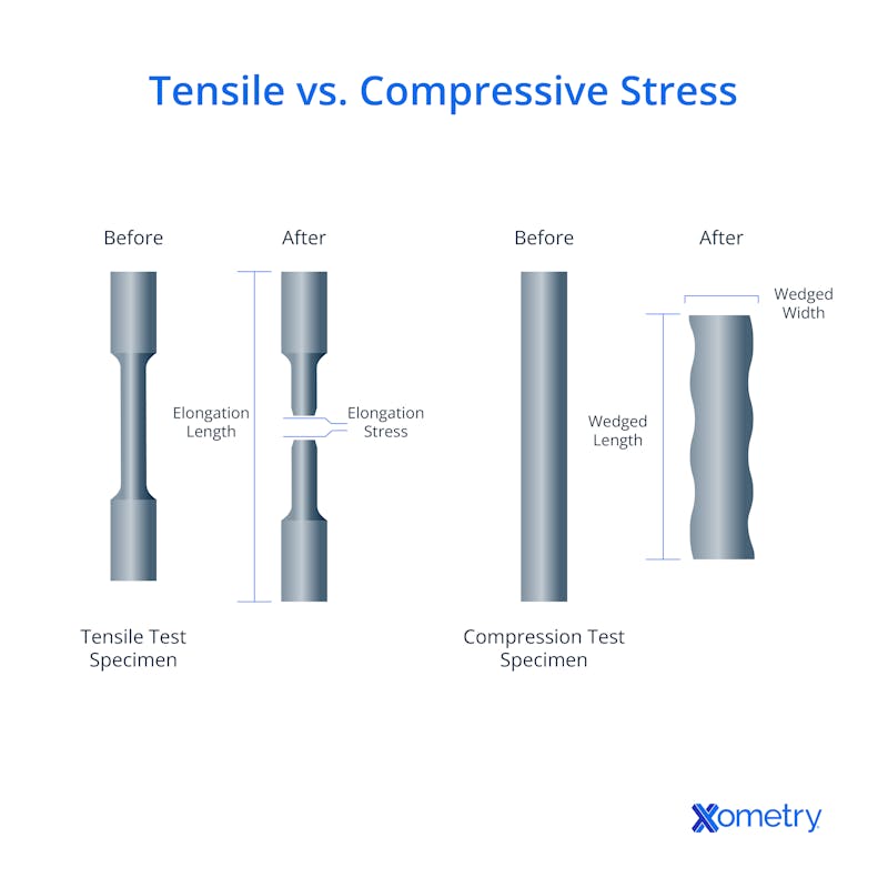 Tensile Stress 101 | Xometry