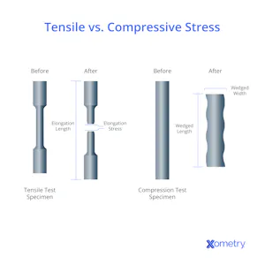 Tensile Stress vs. Compressive Stress: The Key Differences | Xometry