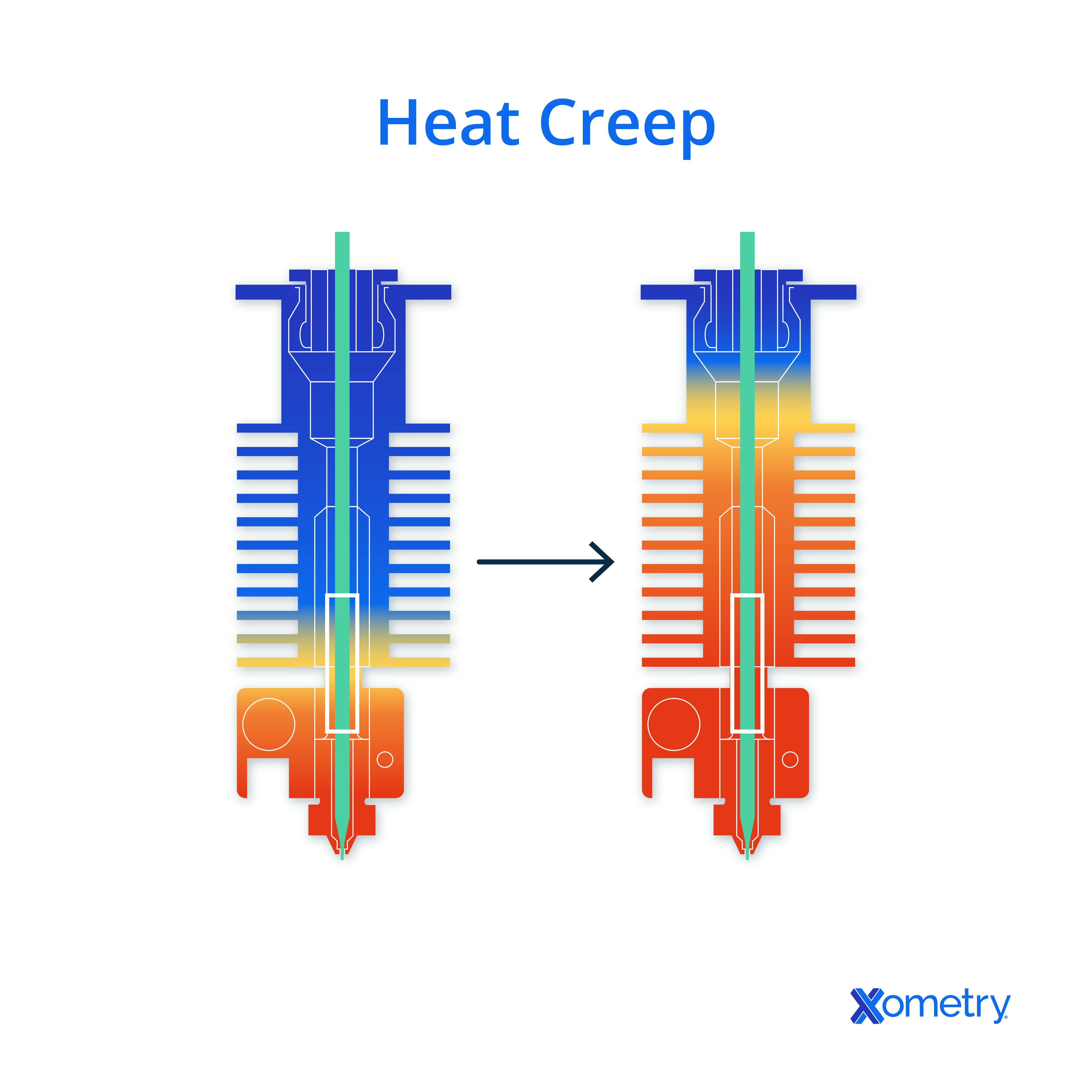 Diagram showing heat creep