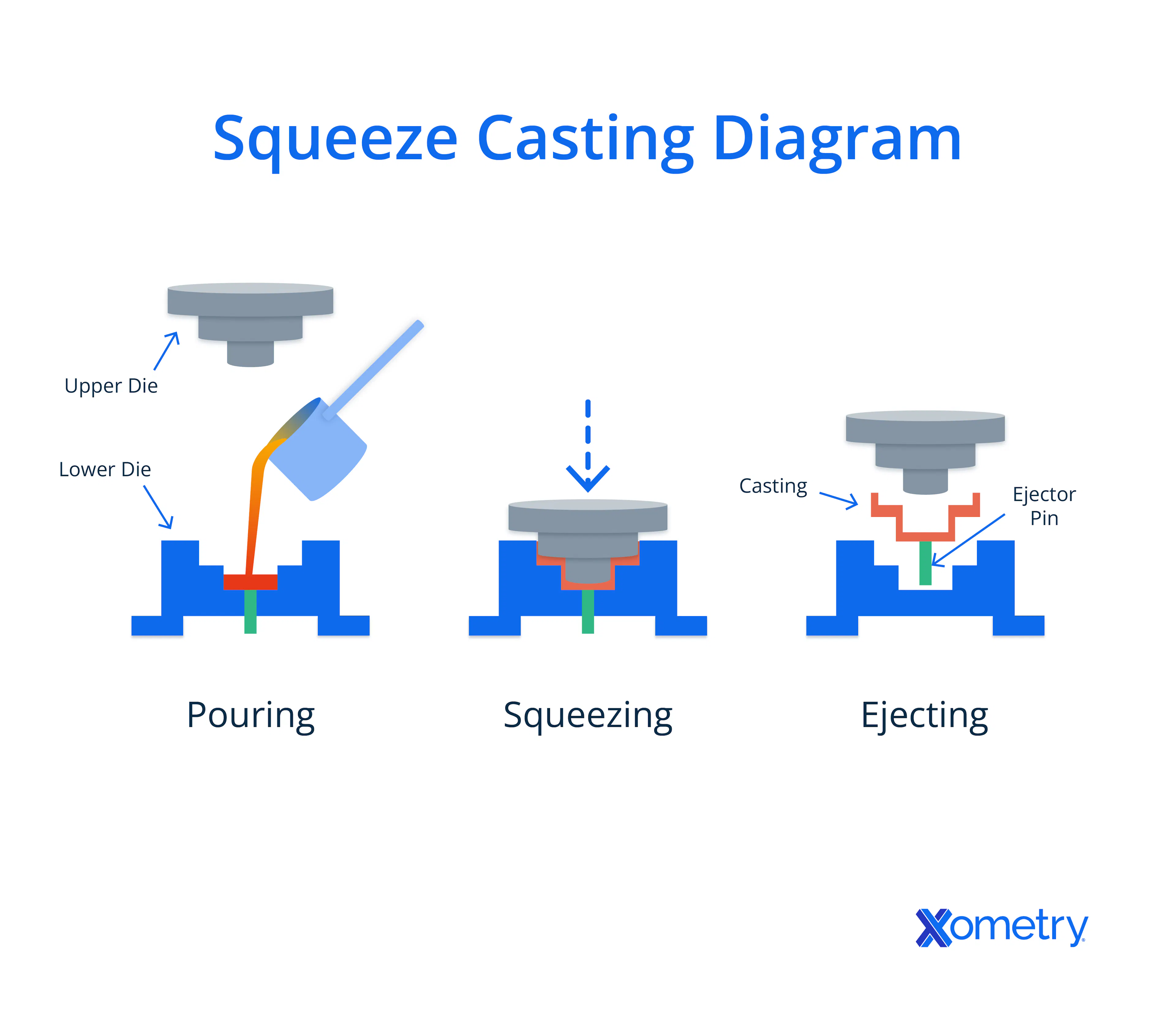 How squeeze casting works