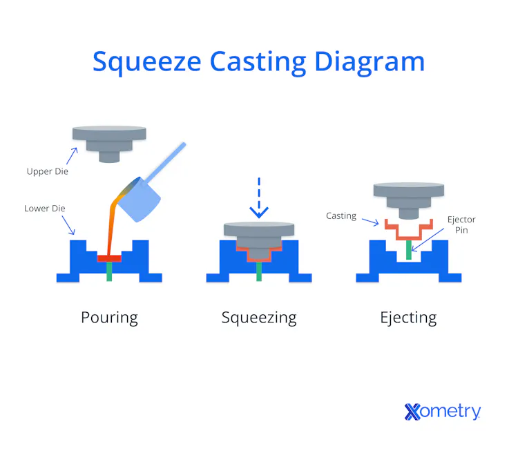 Die Casting: Definition, Types, Materials, Applications, and Benefits ...