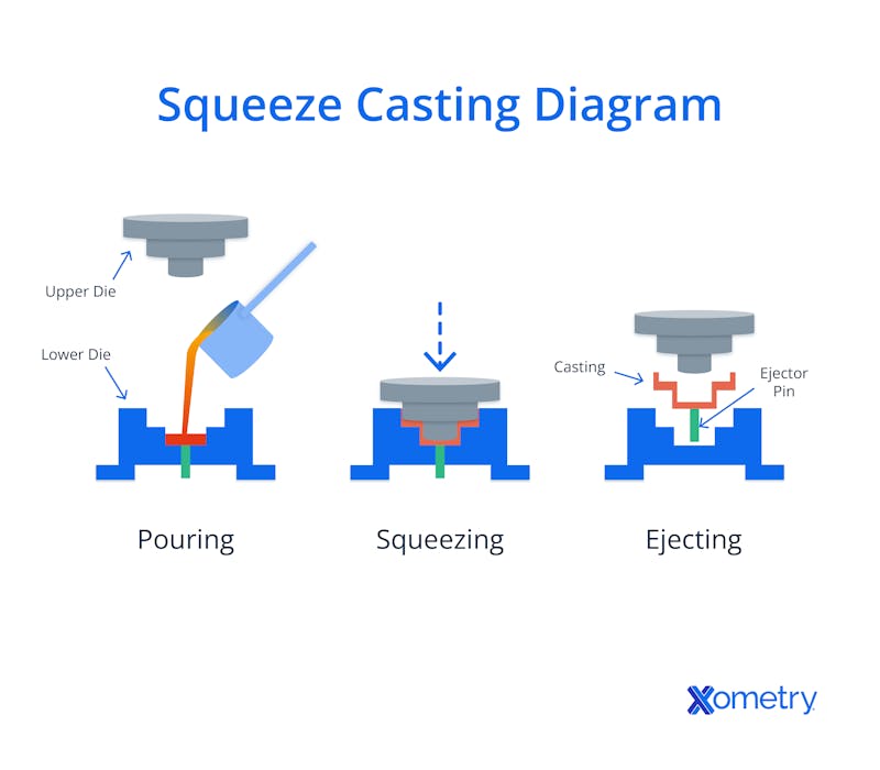 How squeeze casting works