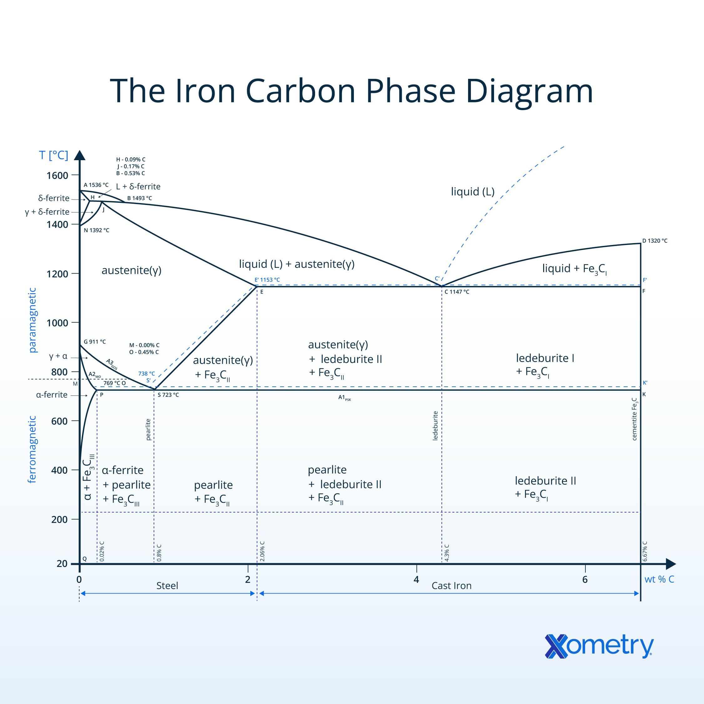 Iron Carbon Phase Diagram: Definition and How It Works | Xometry