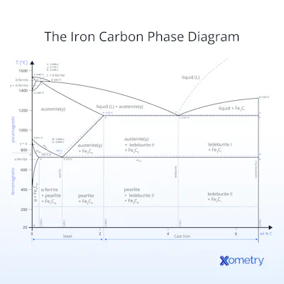 Iron Carbon Phase Diagram: Definition and How It Works | Xometry
