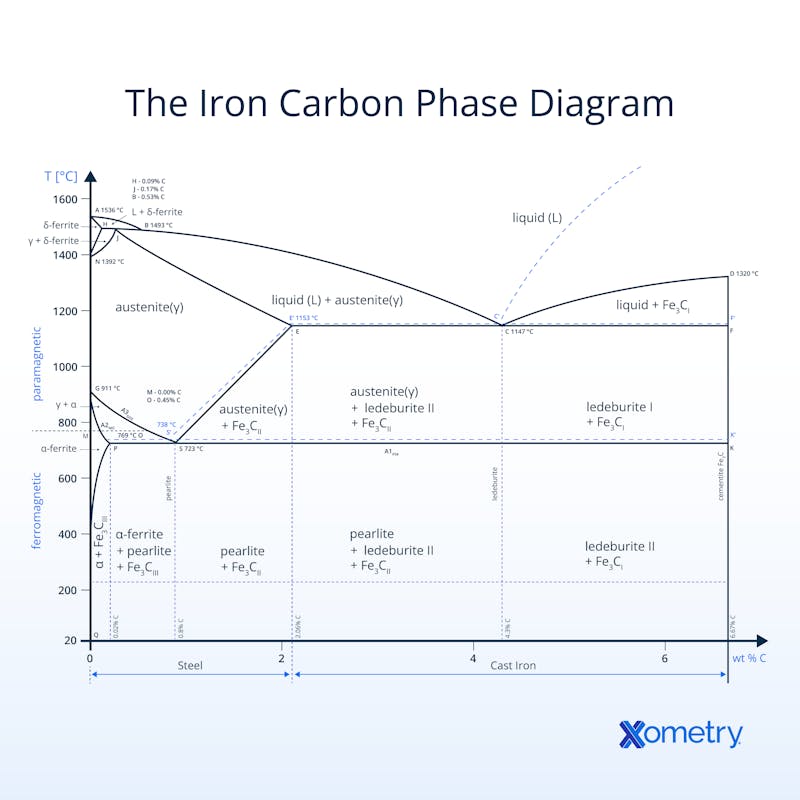 Iron carbon phase diagram