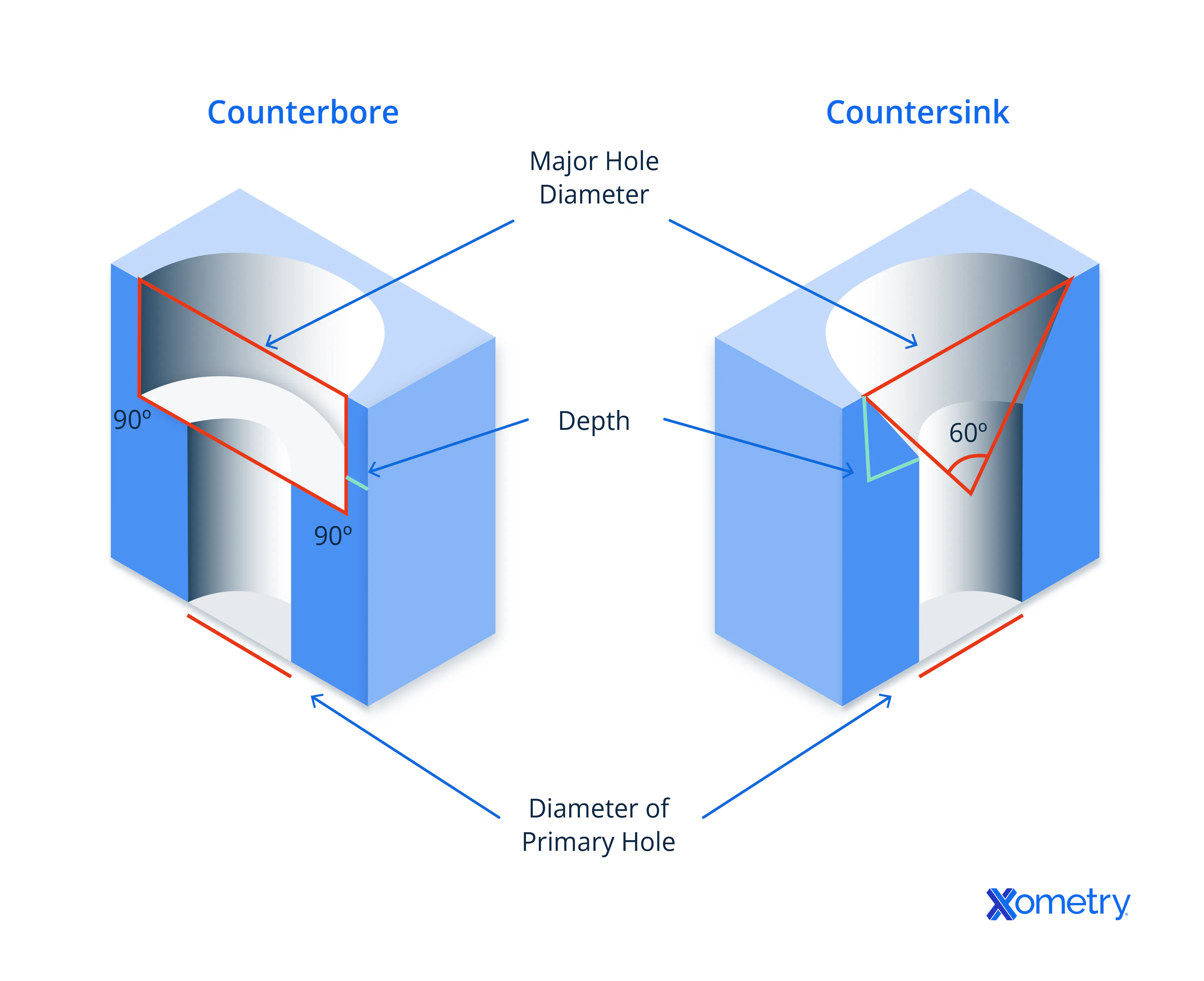 countersink vs. counterbore holes