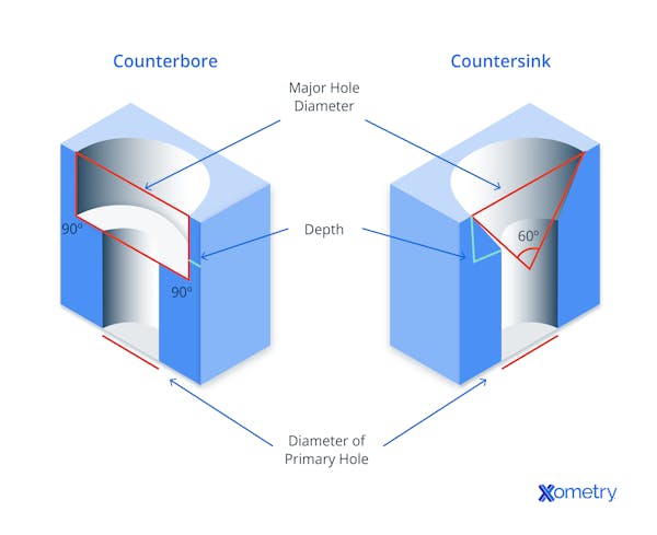 countersink vs. counterbore holes