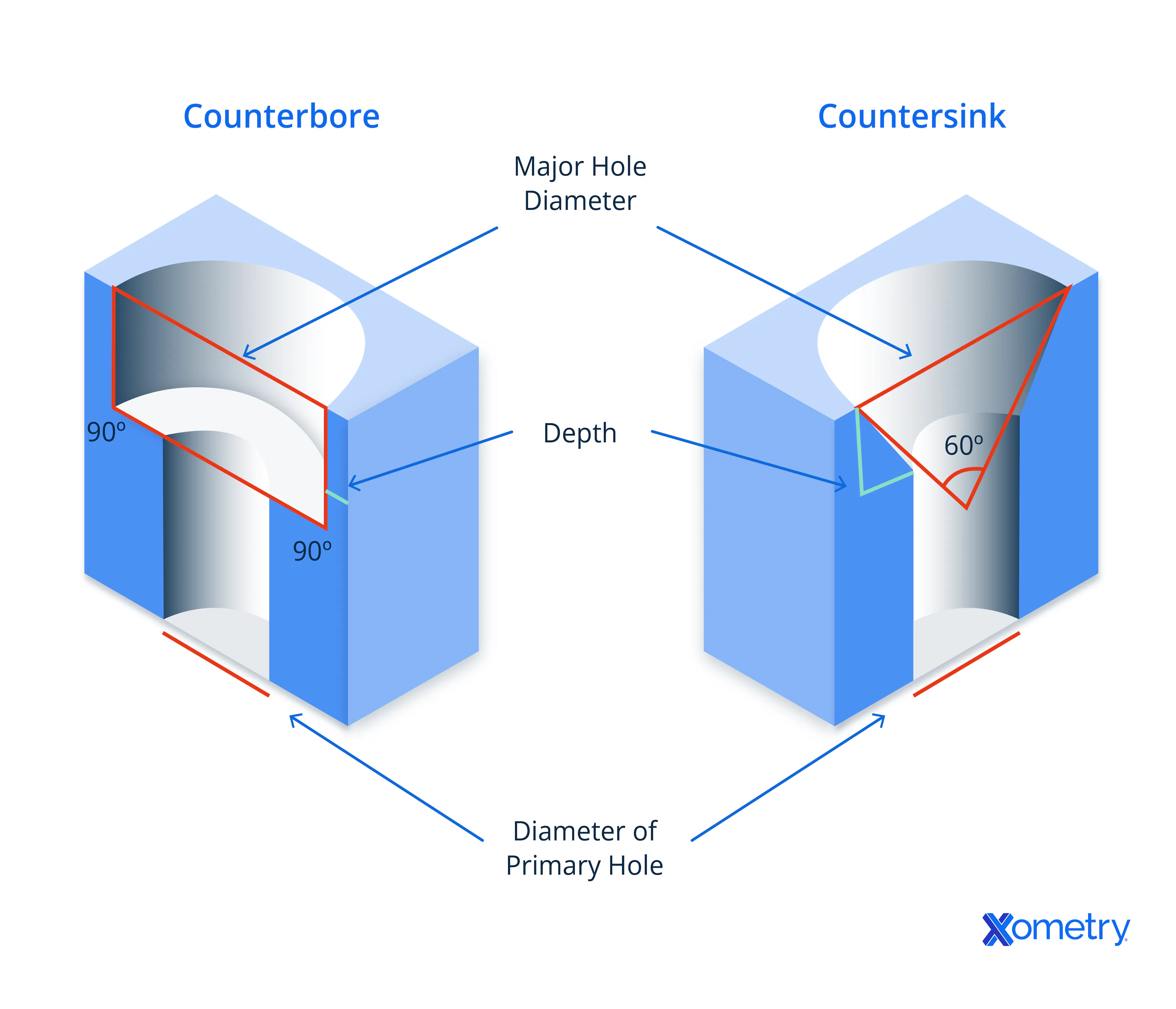 countersink vs. counterbore holes