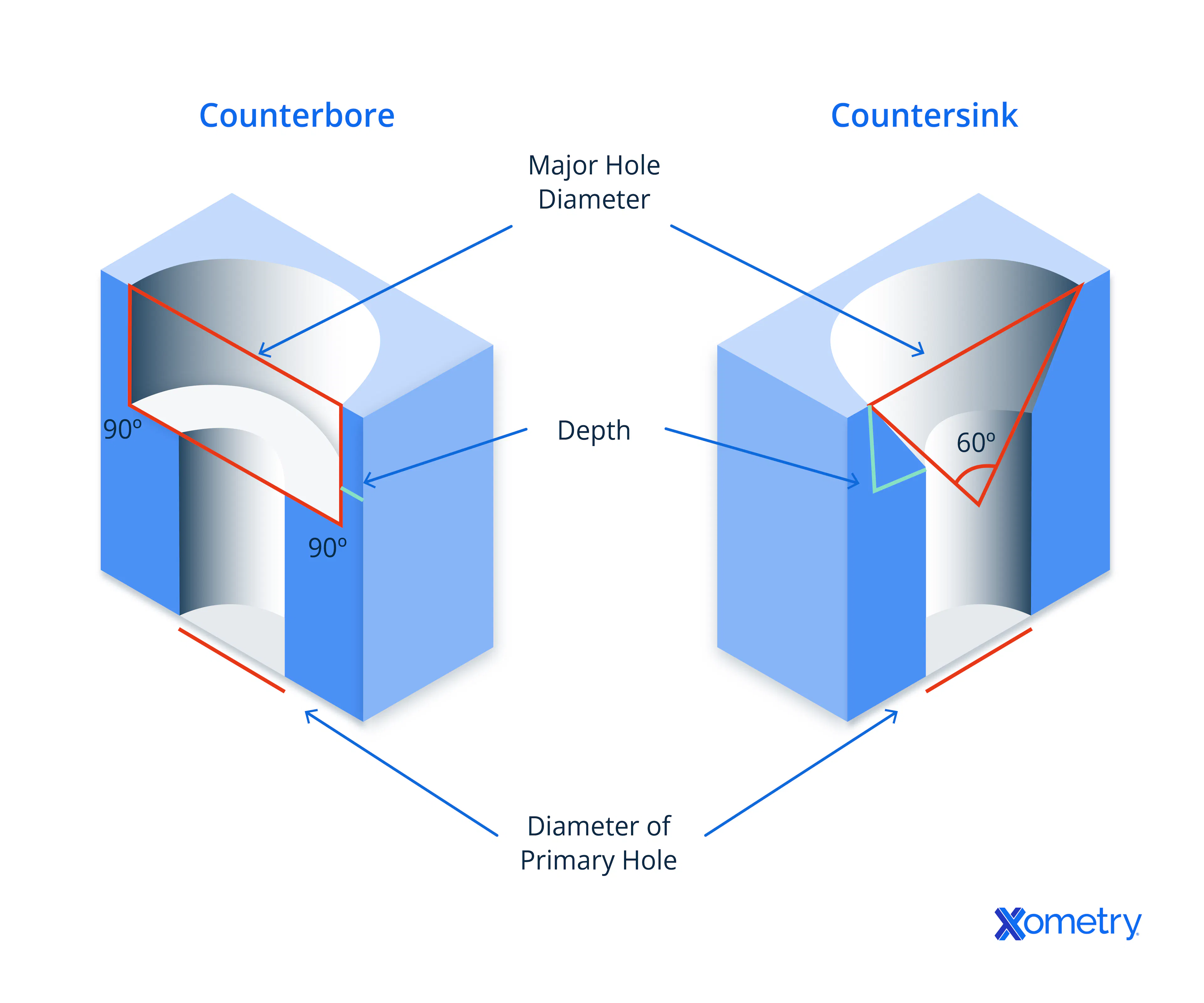 countersink vs. counterbore holes