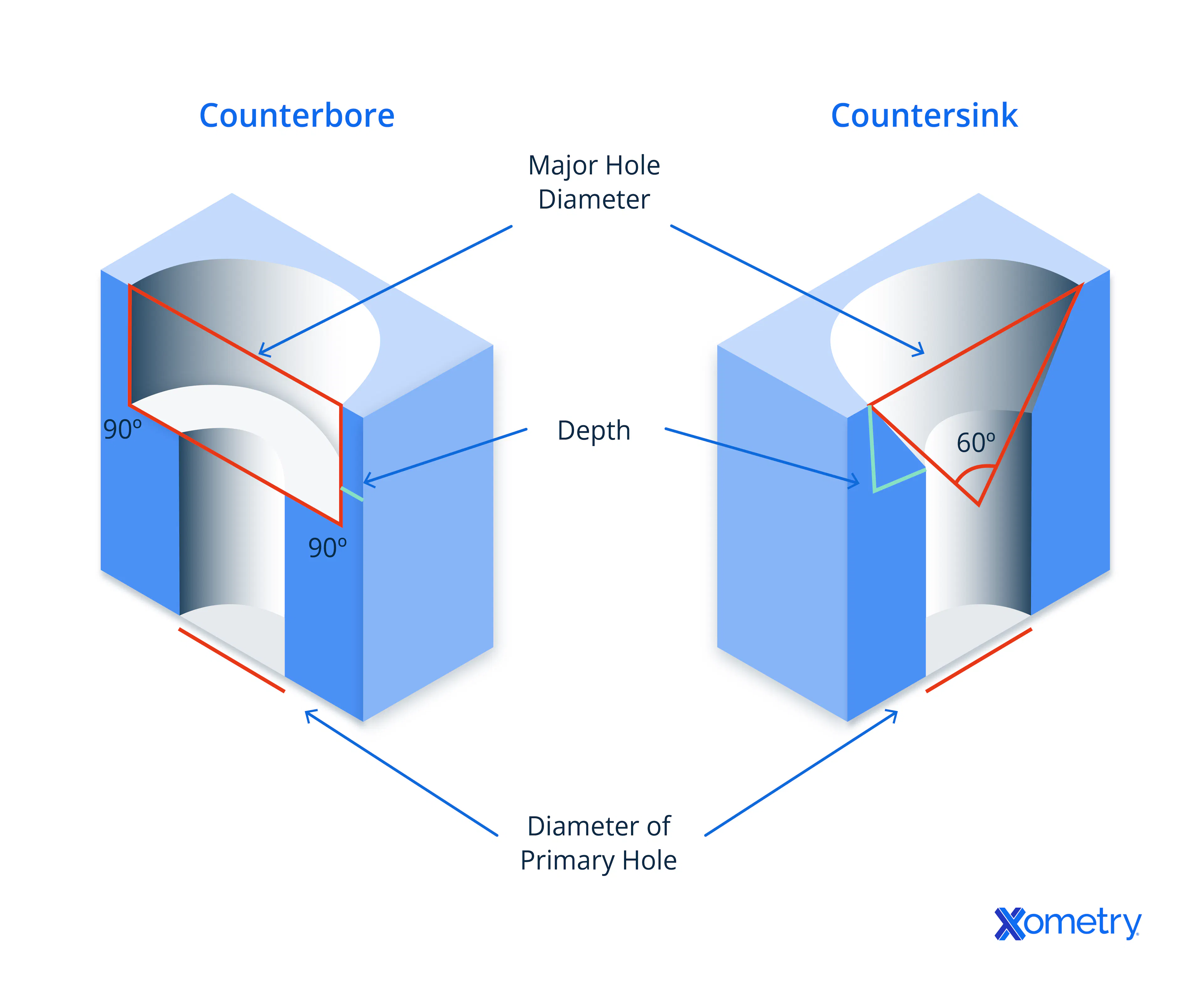 countersink vs. counterbore holes