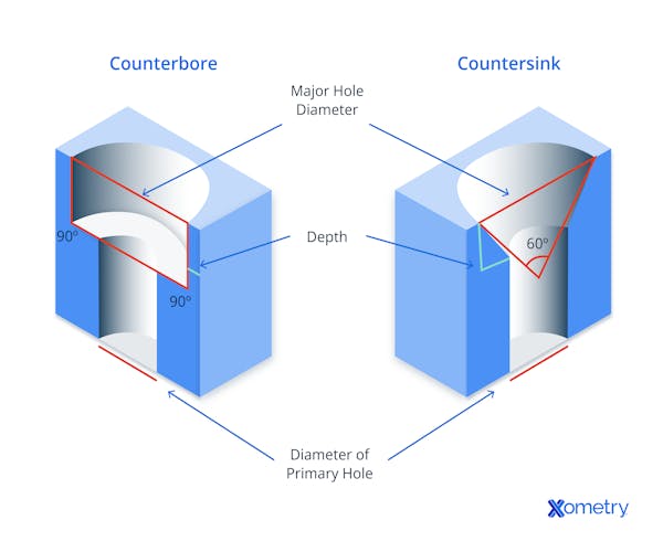 countersink vs. counterbore holes