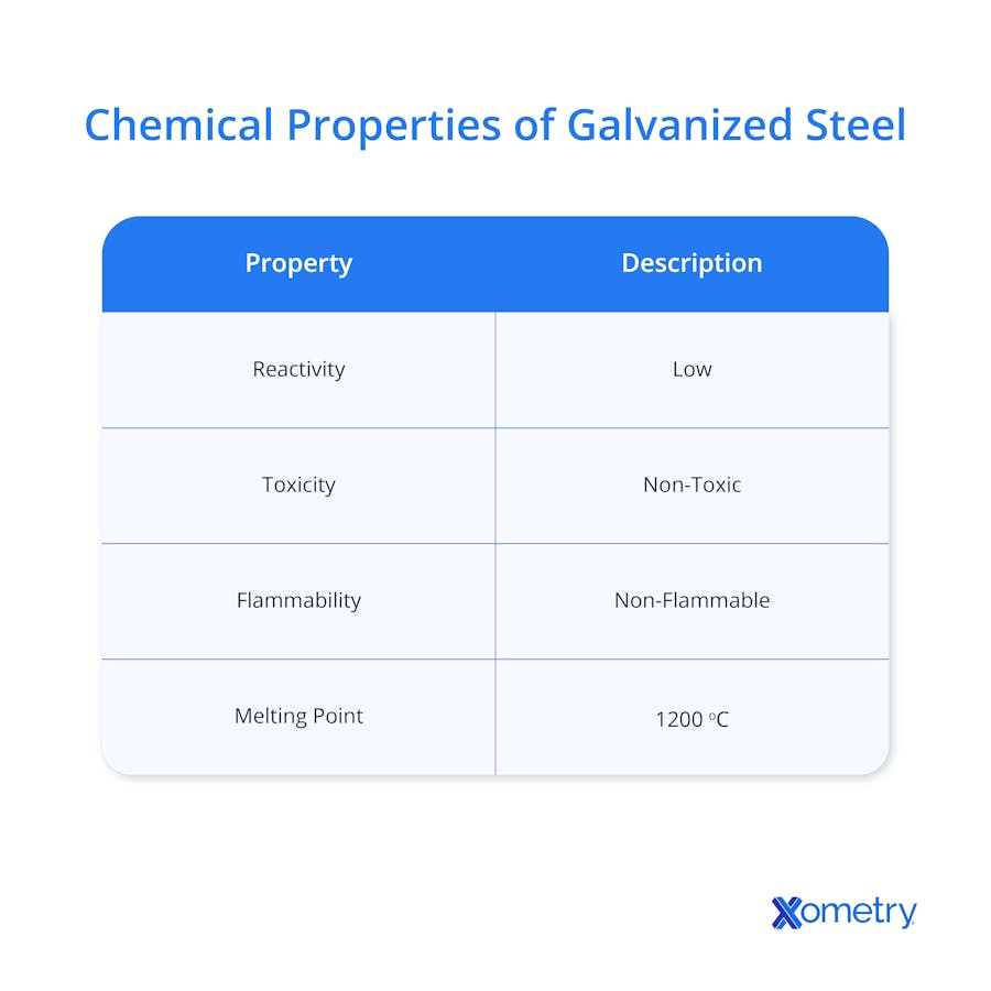 Chemical Properties of Galvanized Steel