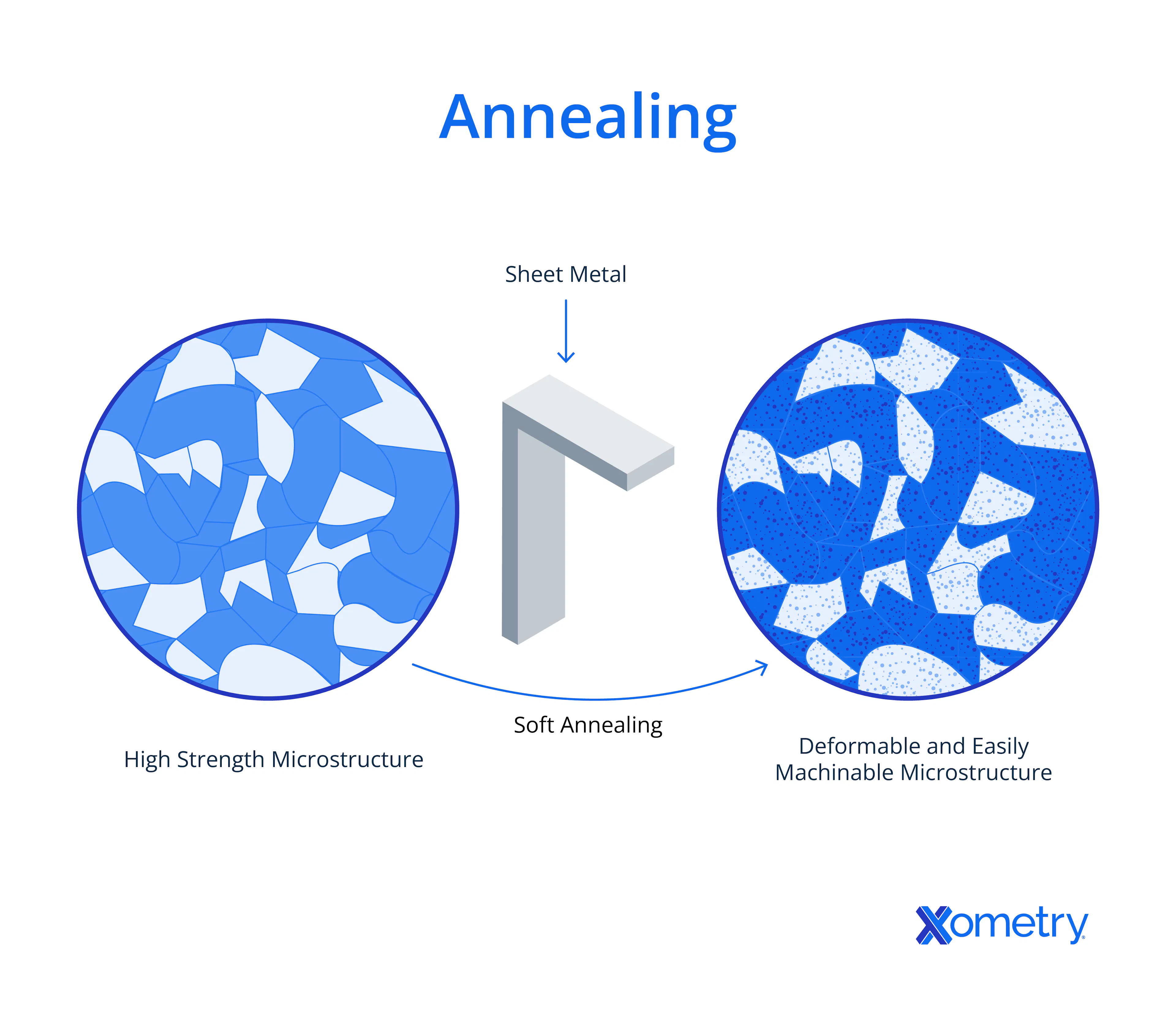 Annealing