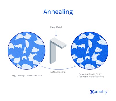 Normalizing vs. Annealing: The Key Differences | Xometry