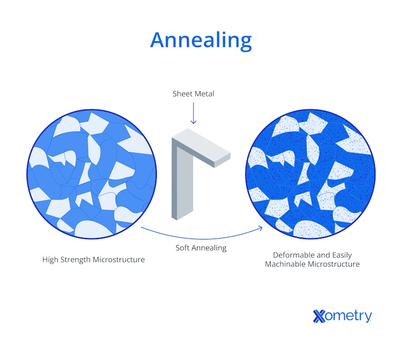 Annealing