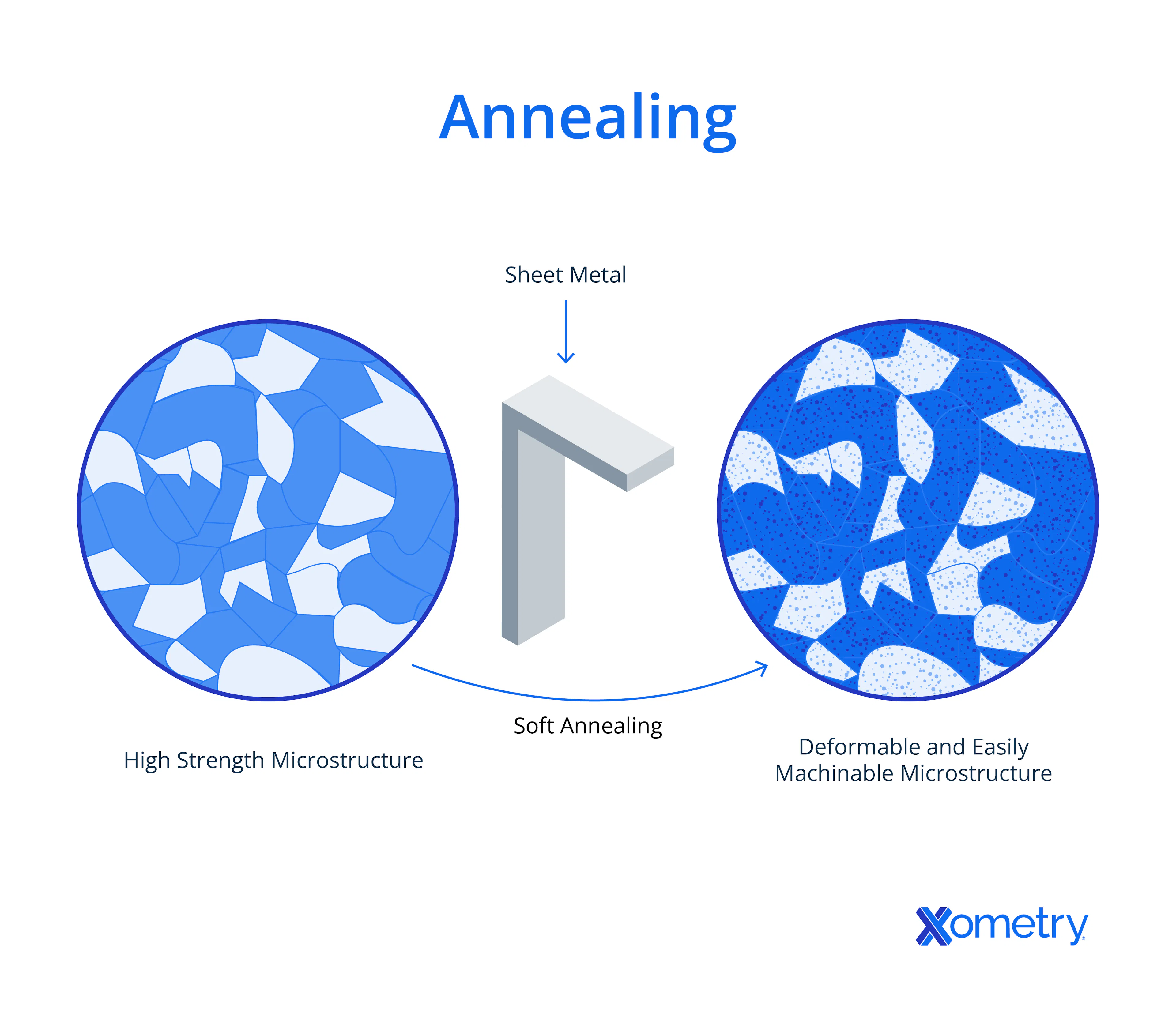 Annealing process