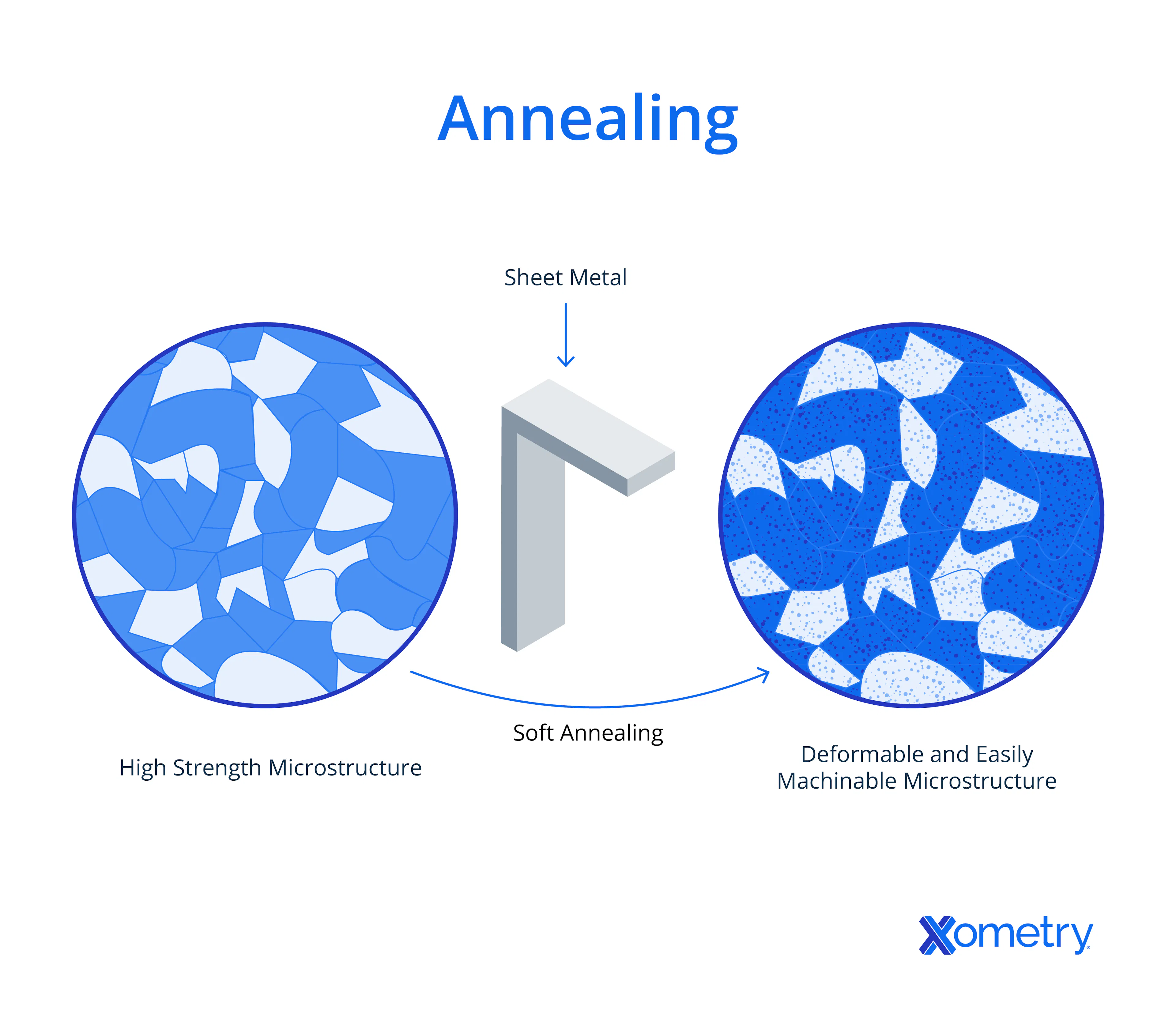 Annealing