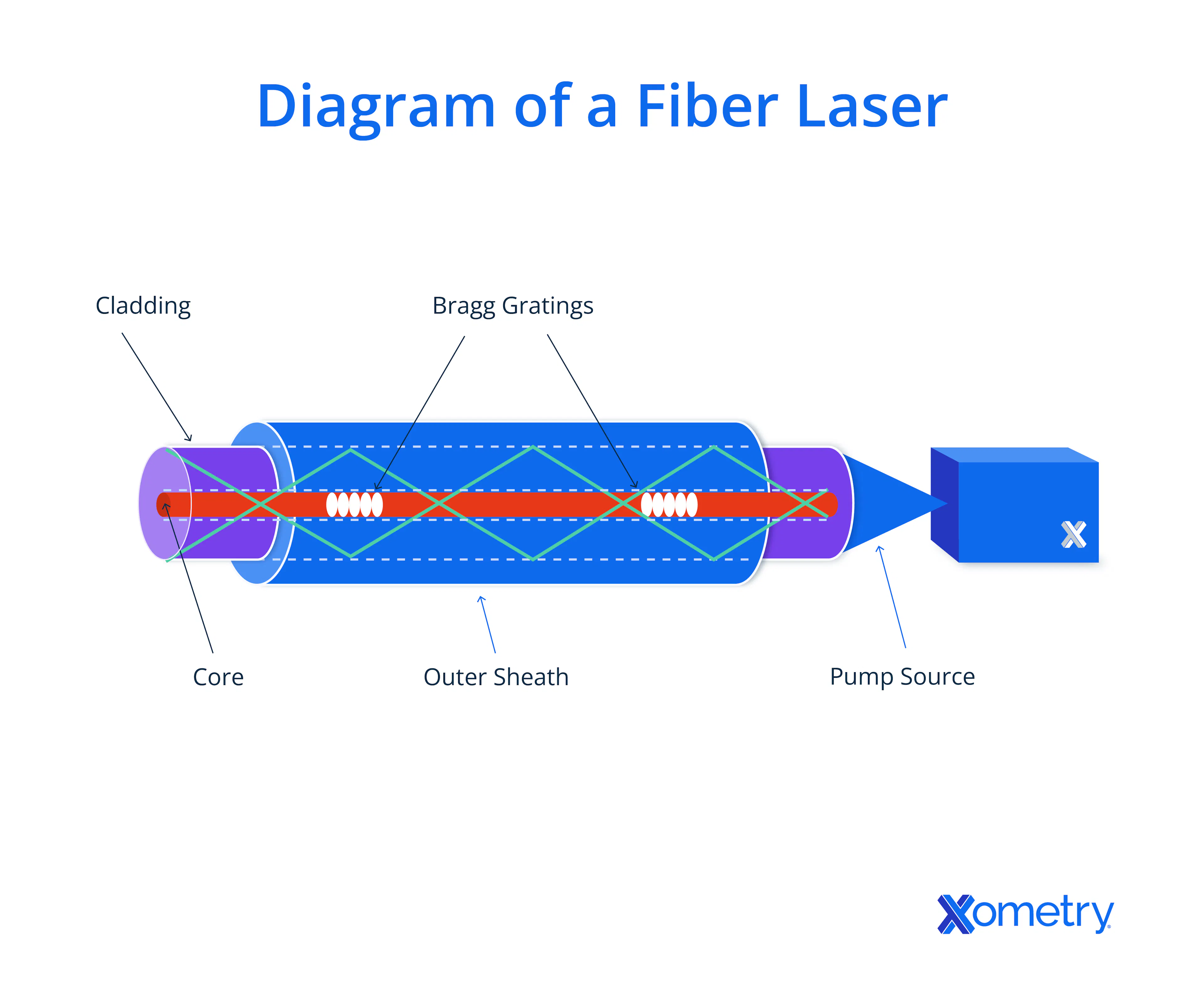 Diagram of a fiber laser.
