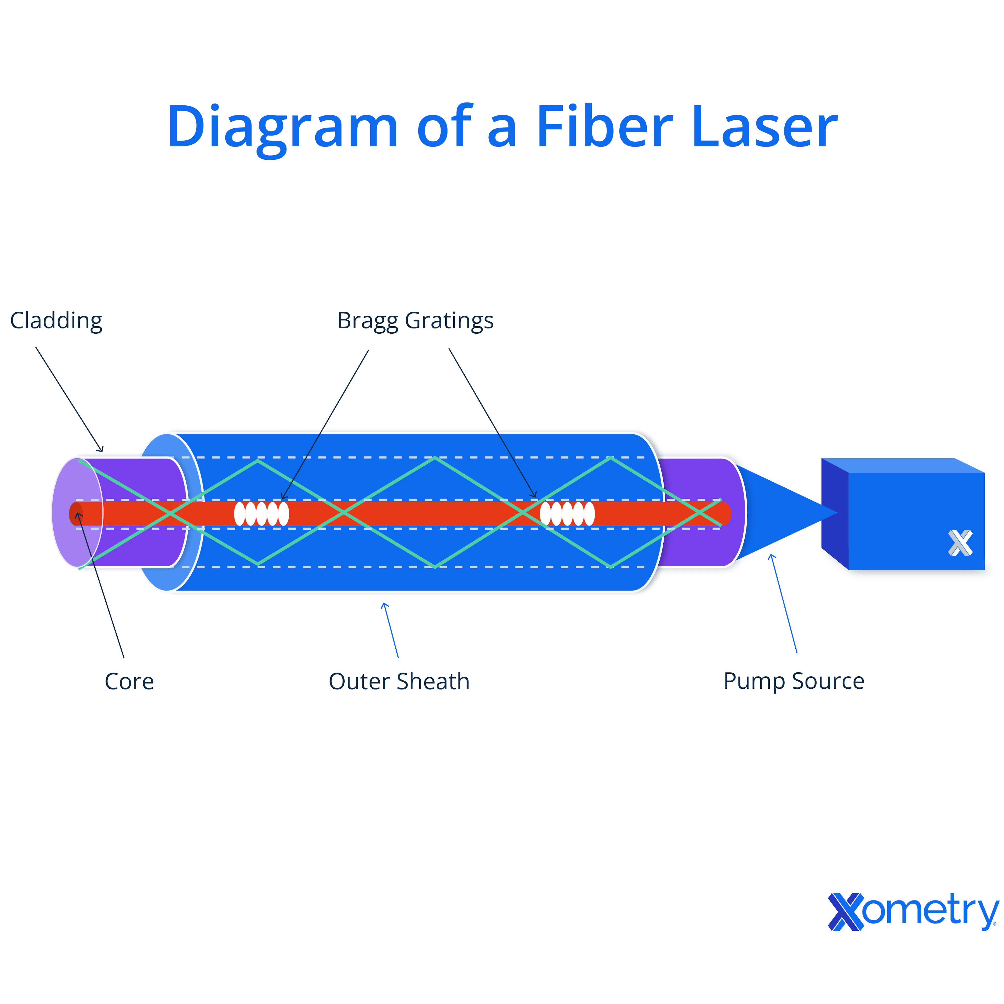 Diagram of a Fiber Laser