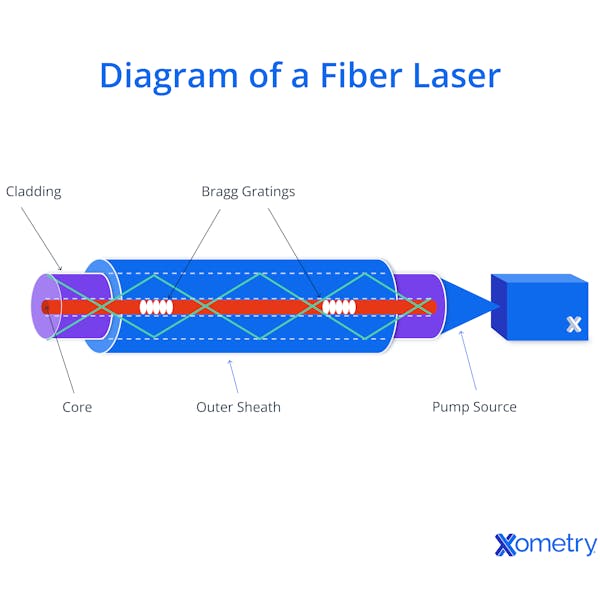 Diagram of a Fiber Laser