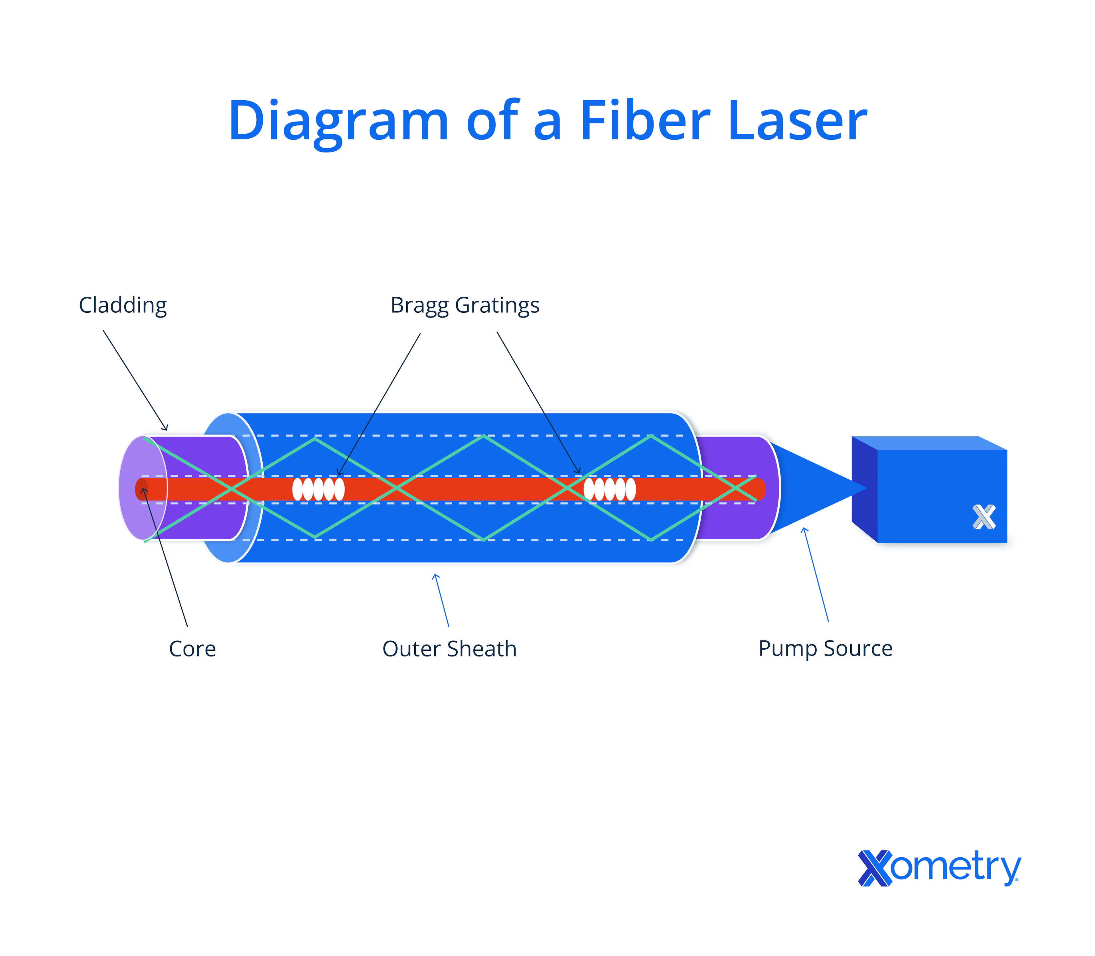 Diagram of a Fiber Laser
