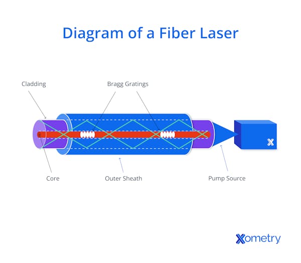 Diagram of a Fiber Laser
