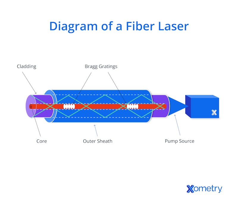 Diagram of a Fiber Laser