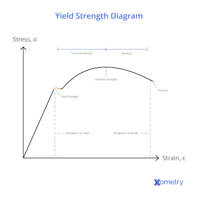 Yield Strength: Definition, Importance, Graphs, and How to Calculate ...